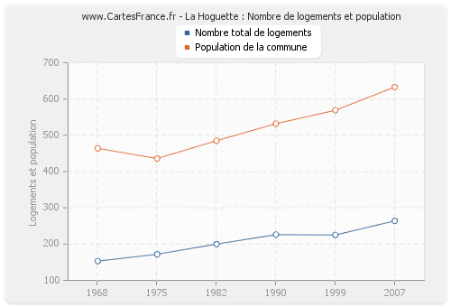 La Hoguette : Nombre de logements et population